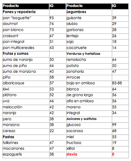 glycemische index tabel